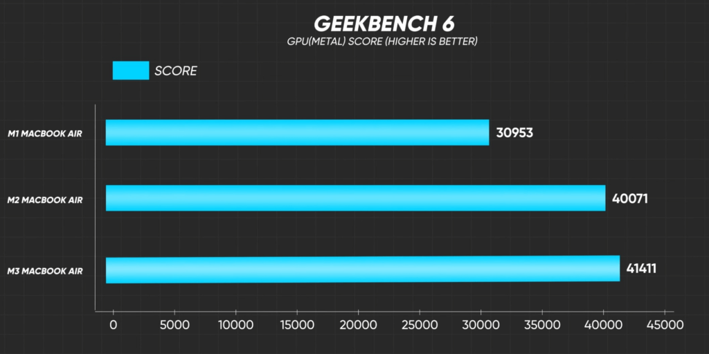 macbook air m1, m2 and m3 benchmark test